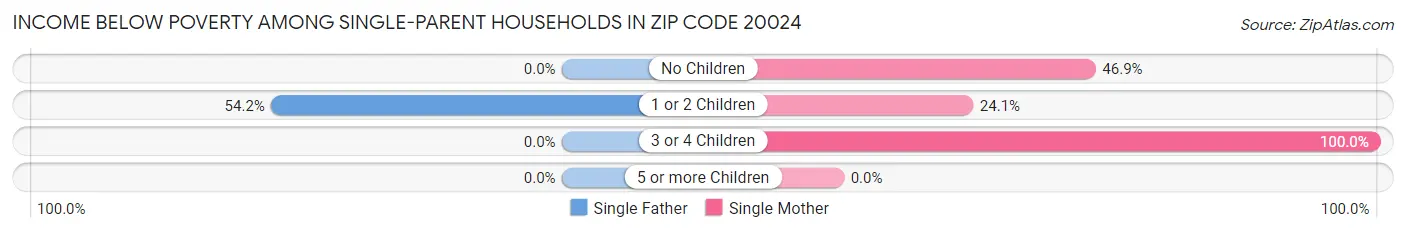 Income Below Poverty Among Single-Parent Households in Zip Code 20024
