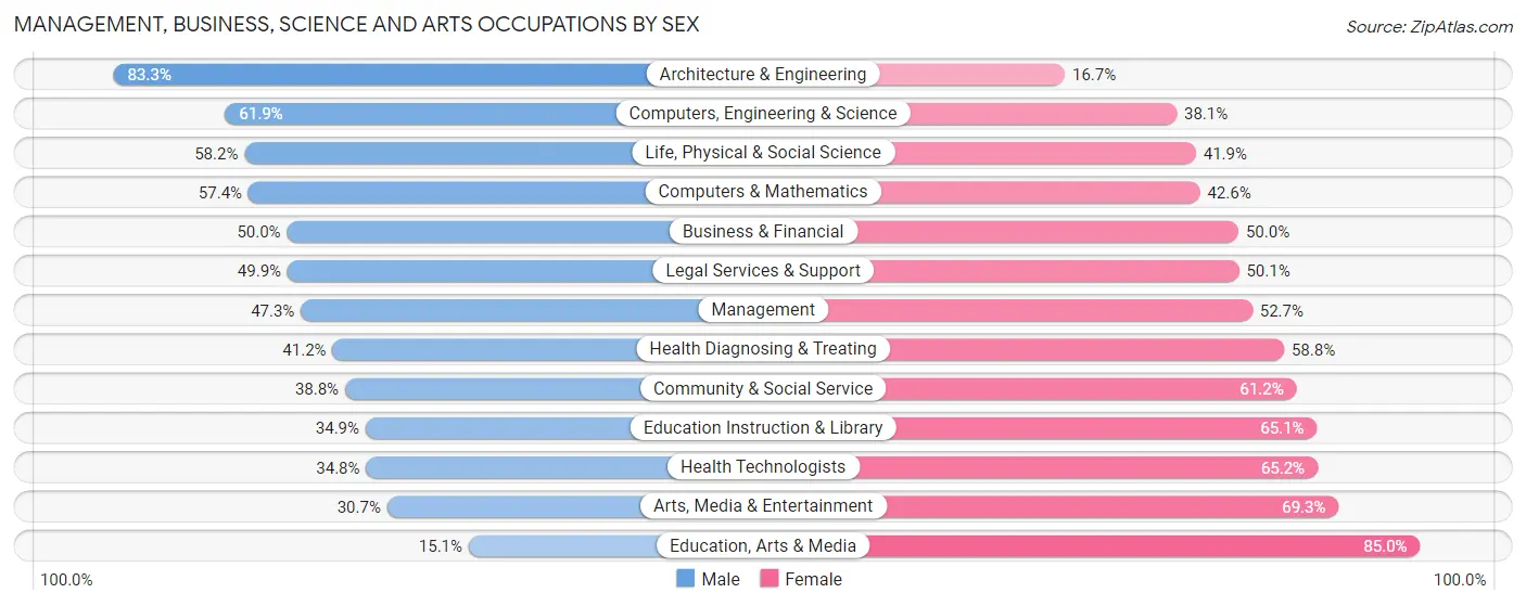 Management, Business, Science and Arts Occupations by Sex in Zip Code 20024