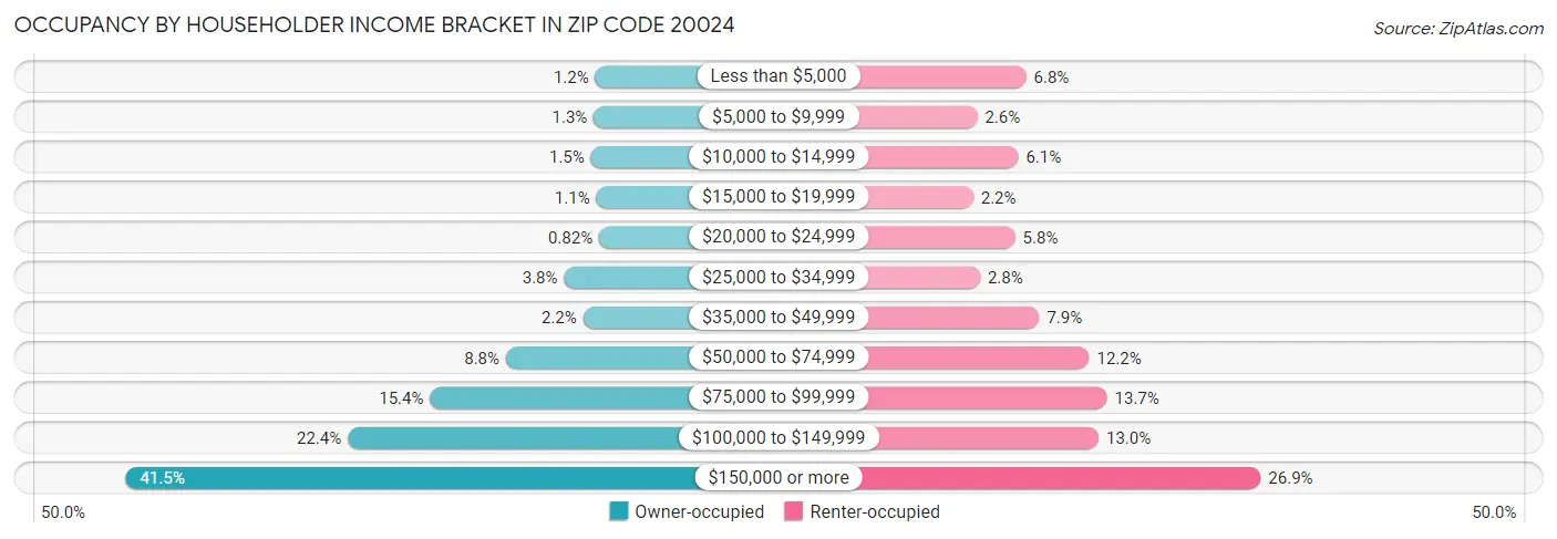 Occupancy by Householder Income Bracket in Zip Code 20024