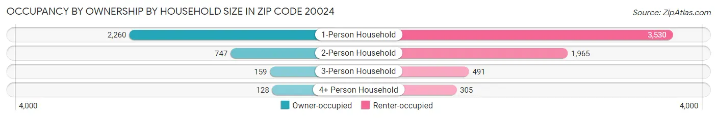 Occupancy by Ownership by Household Size in Zip Code 20024