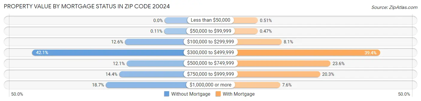 Property Value by Mortgage Status in Zip Code 20024