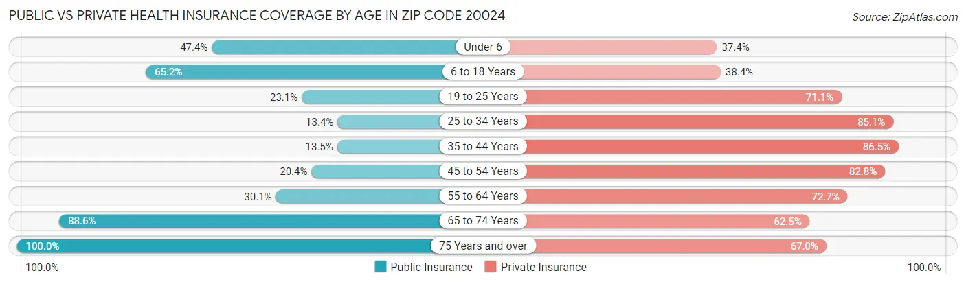 Public vs Private Health Insurance Coverage by Age in Zip Code 20024
