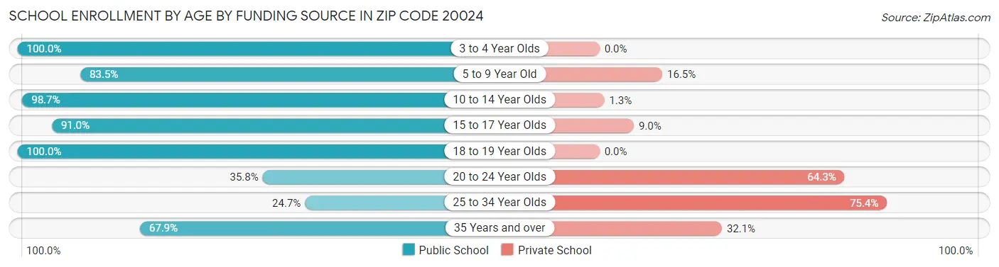 School Enrollment by Age by Funding Source in Zip Code 20024