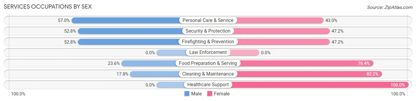 Services Occupations by Sex in Zip Code 20024