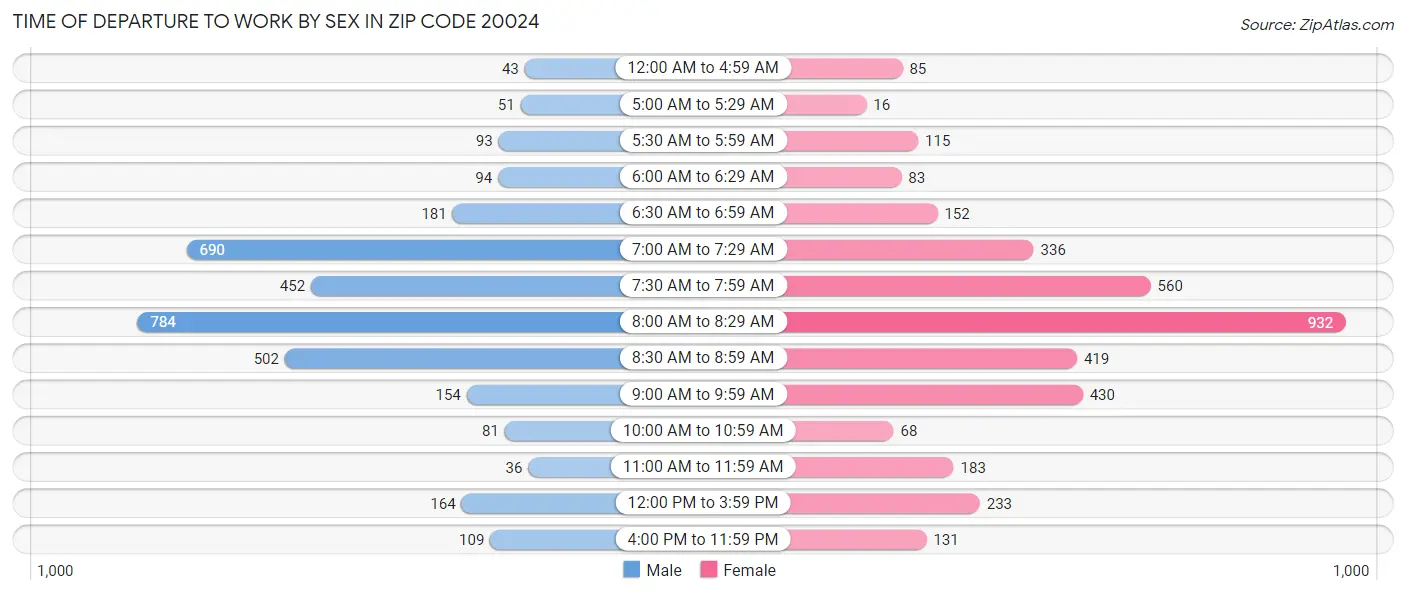 Time of Departure to Work by Sex in Zip Code 20024