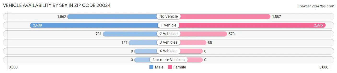 Vehicle Availability by Sex in Zip Code 20024