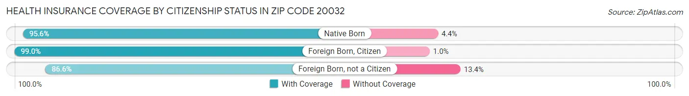Health Insurance Coverage by Citizenship Status in Zip Code 20032