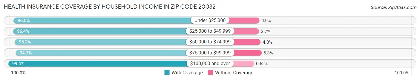 Health Insurance Coverage by Household Income in Zip Code 20032