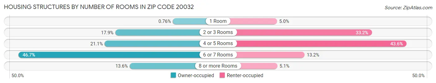 Housing Structures by Number of Rooms in Zip Code 20032