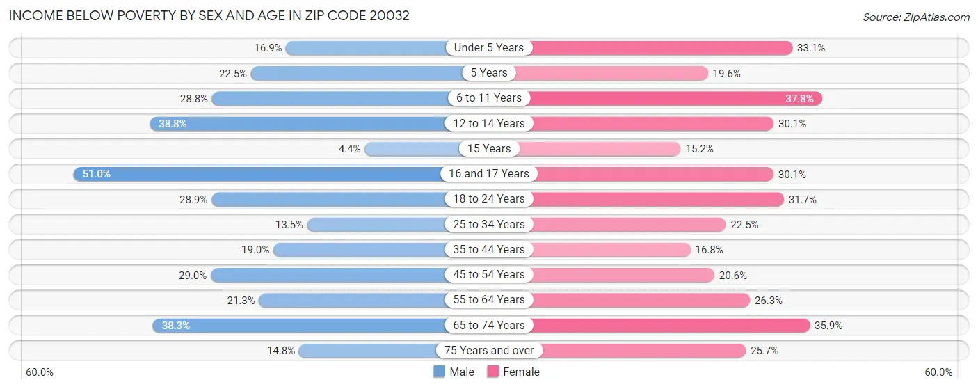 Income Below Poverty by Sex and Age in Zip Code 20032