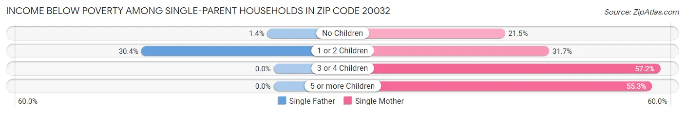 Income Below Poverty Among Single-Parent Households in Zip Code 20032