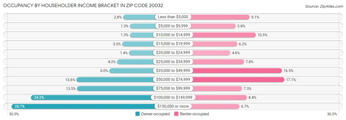 Occupancy by Householder Income Bracket in Zip Code 20032