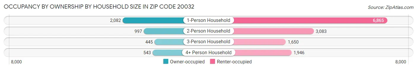 Occupancy by Ownership by Household Size in Zip Code 20032