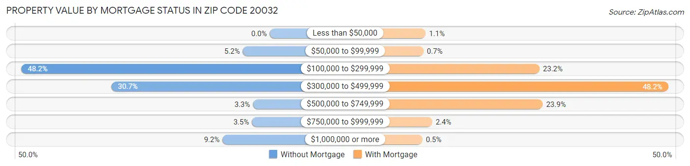 Property Value by Mortgage Status in Zip Code 20032
