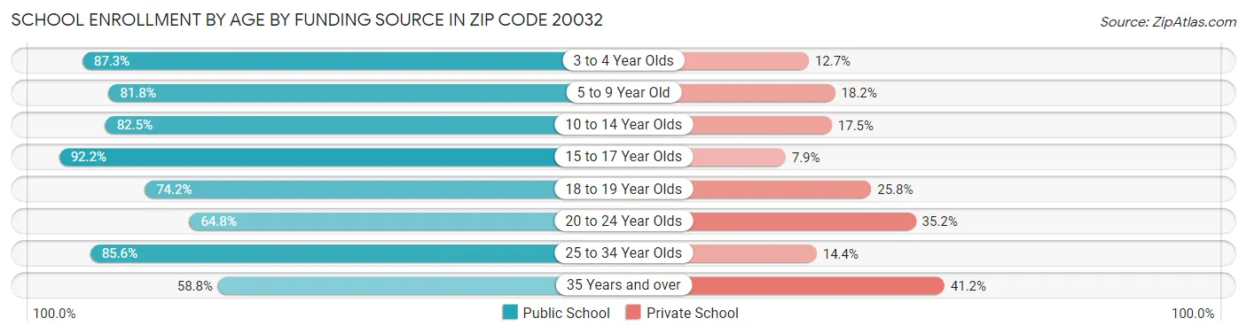 School Enrollment by Age by Funding Source in Zip Code 20032