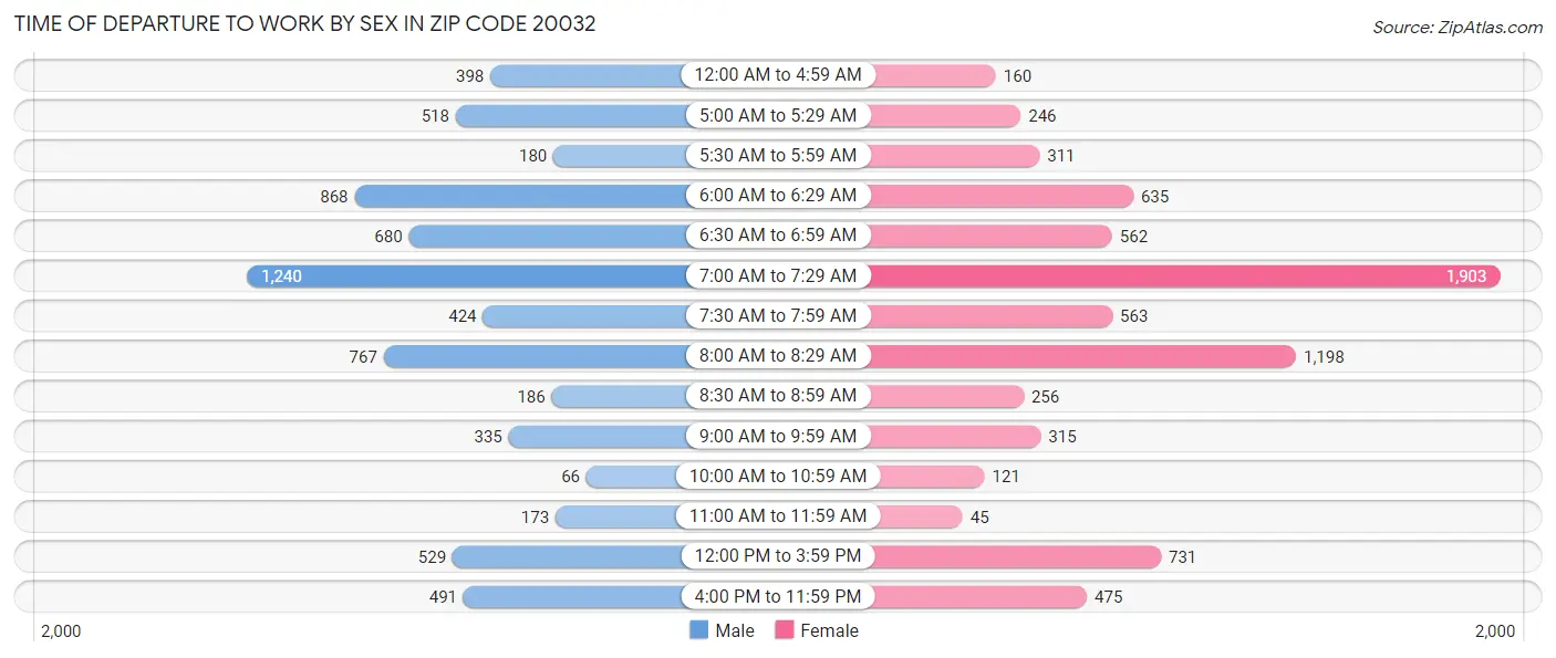 Time of Departure to Work by Sex in Zip Code 20032