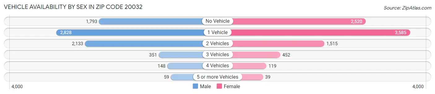 Vehicle Availability by Sex in Zip Code 20032