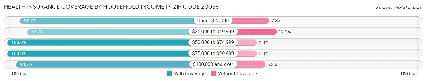 Health Insurance Coverage by Household Income in Zip Code 20036