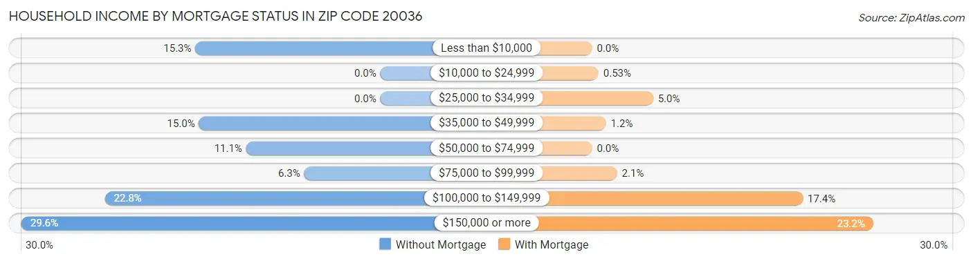 Household Income by Mortgage Status in Zip Code 20036