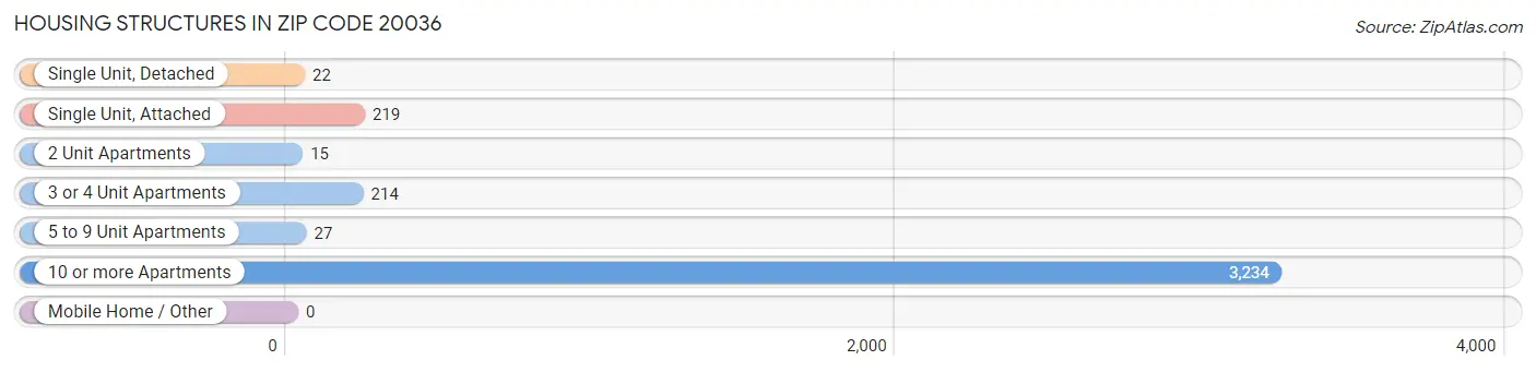 Housing Structures in Zip Code 20036