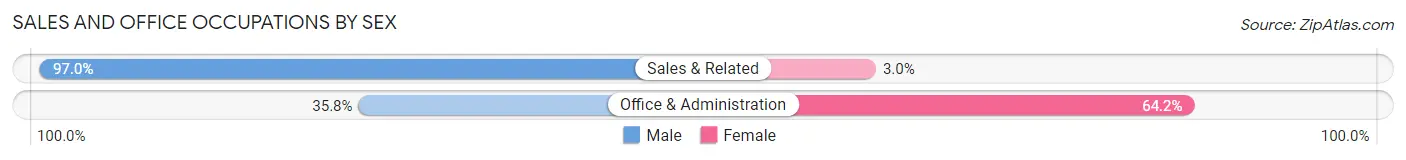 Sales and Office Occupations by Sex in Zip Code 20036