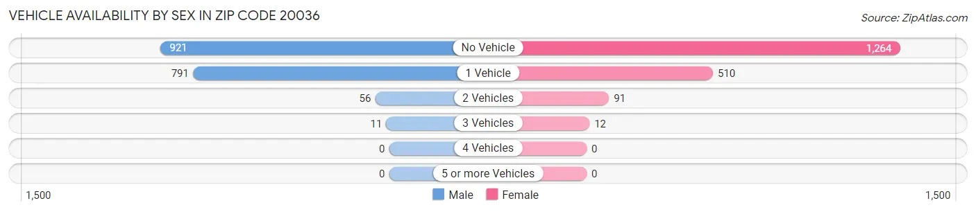 Vehicle Availability by Sex in Zip Code 20036