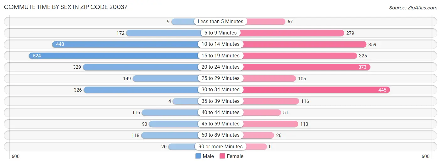 Commute Time by Sex in Zip Code 20037