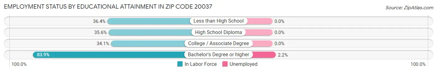 Employment Status by Educational Attainment in Zip Code 20037
