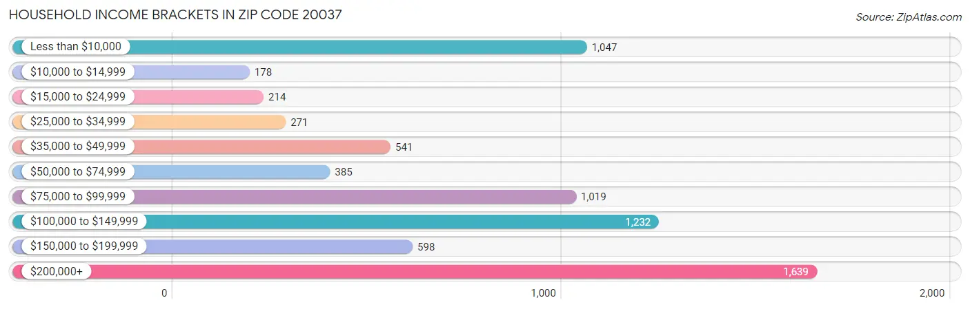 Household Income Brackets in Zip Code 20037