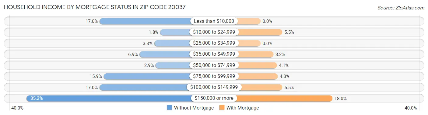 Household Income by Mortgage Status in Zip Code 20037