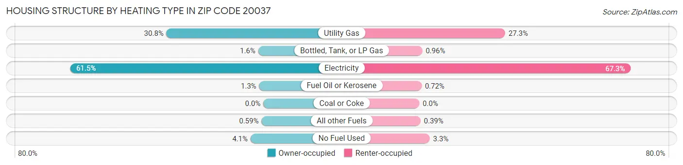 Housing Structure by Heating Type in Zip Code 20037