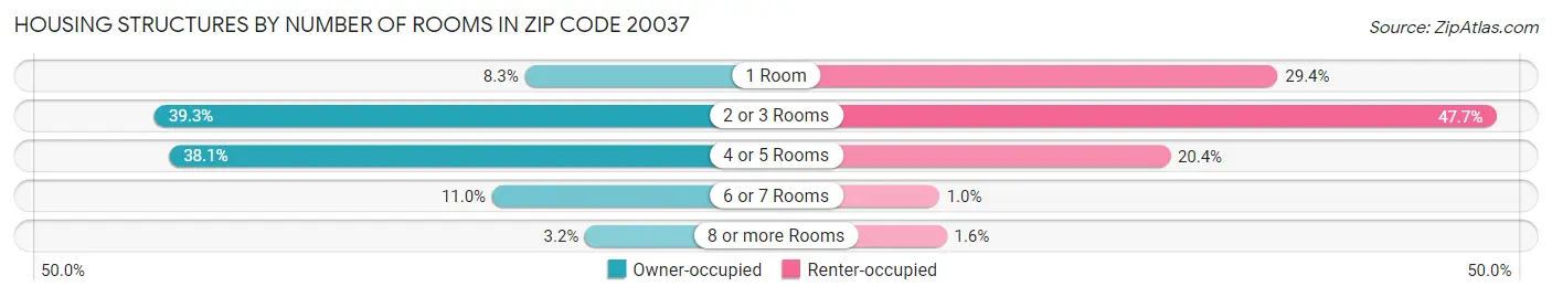 Housing Structures by Number of Rooms in Zip Code 20037