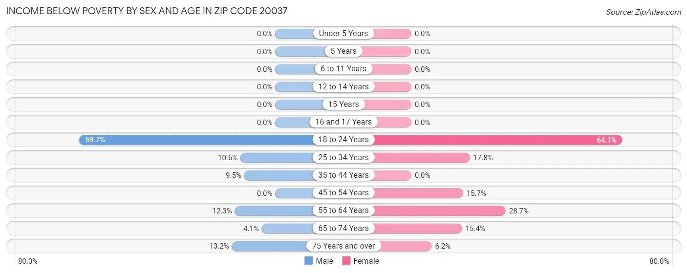 Income Below Poverty by Sex and Age in Zip Code 20037