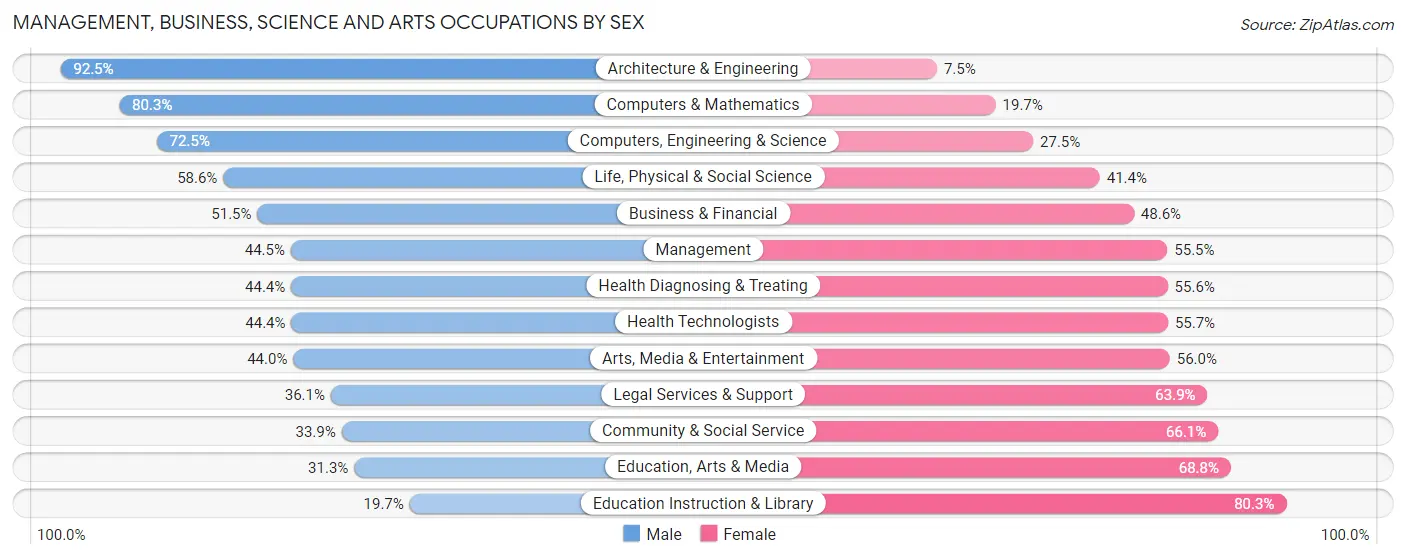 Management, Business, Science and Arts Occupations by Sex in Zip Code 20037