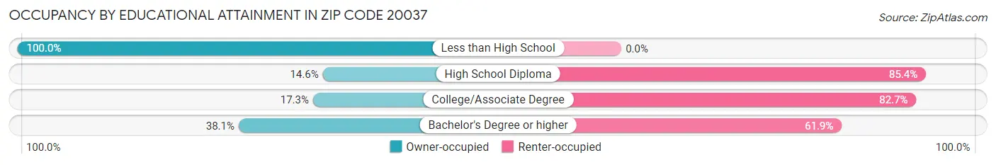 Occupancy by Educational Attainment in Zip Code 20037