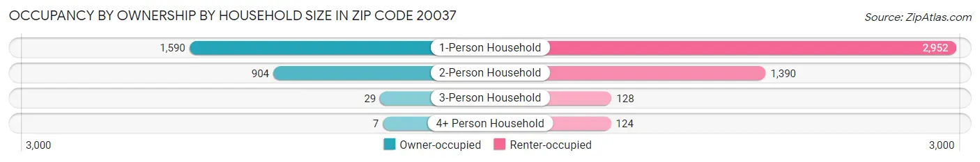 Occupancy by Ownership by Household Size in Zip Code 20037