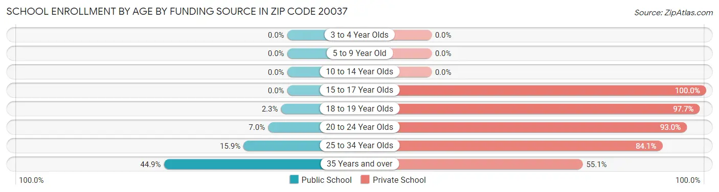 School Enrollment by Age by Funding Source in Zip Code 20037