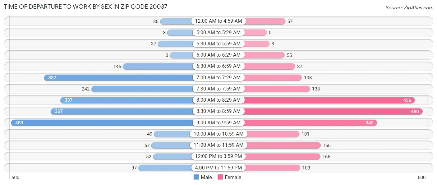 Time of Departure to Work by Sex in Zip Code 20037