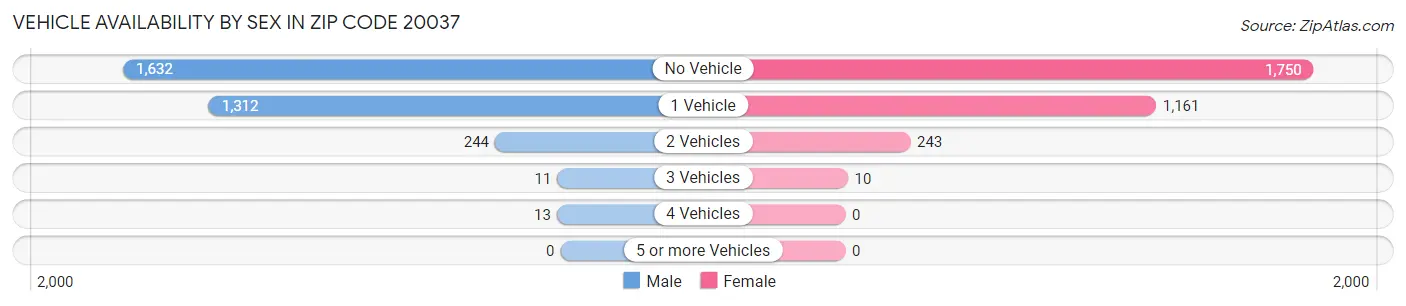 Vehicle Availability by Sex in Zip Code 20037