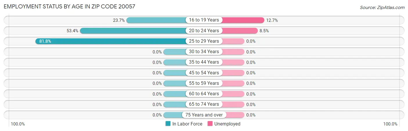 Employment Status by Age in Zip Code 20057