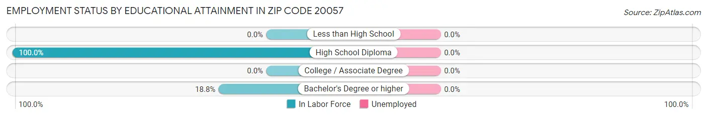 Employment Status by Educational Attainment in Zip Code 20057
