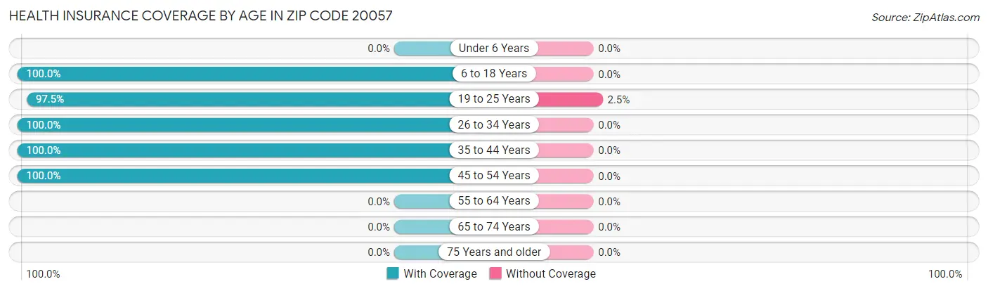 Health Insurance Coverage by Age in Zip Code 20057