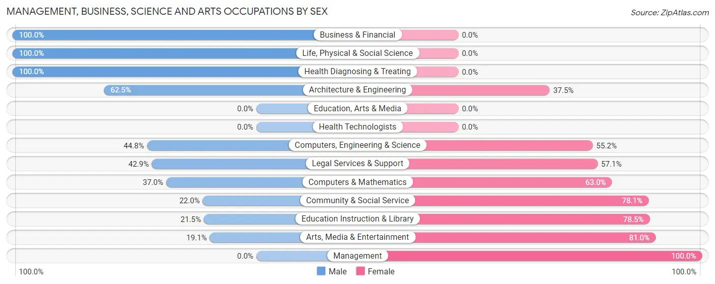 Management, Business, Science and Arts Occupations by Sex in Zip Code 20057