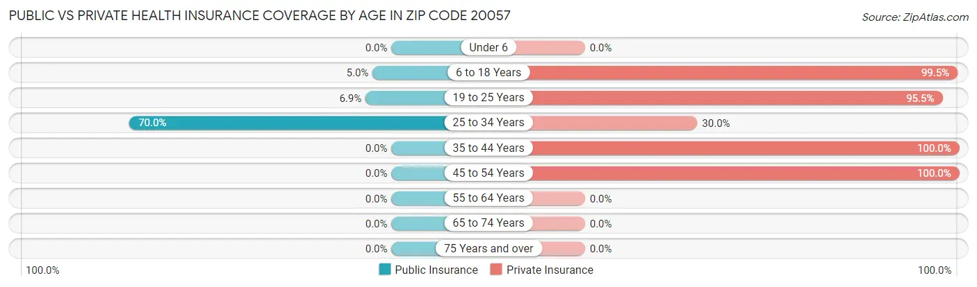 Public vs Private Health Insurance Coverage by Age in Zip Code 20057