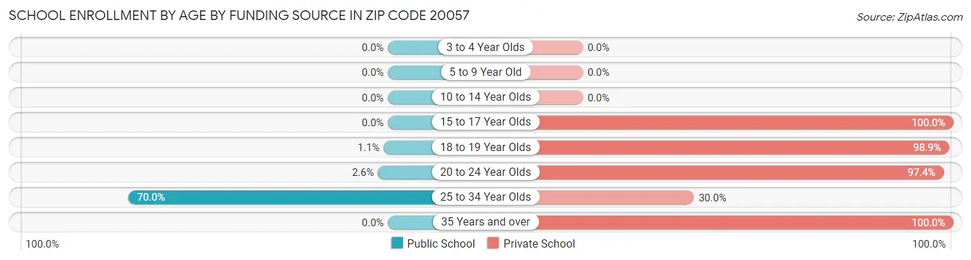 School Enrollment by Age by Funding Source in Zip Code 20057