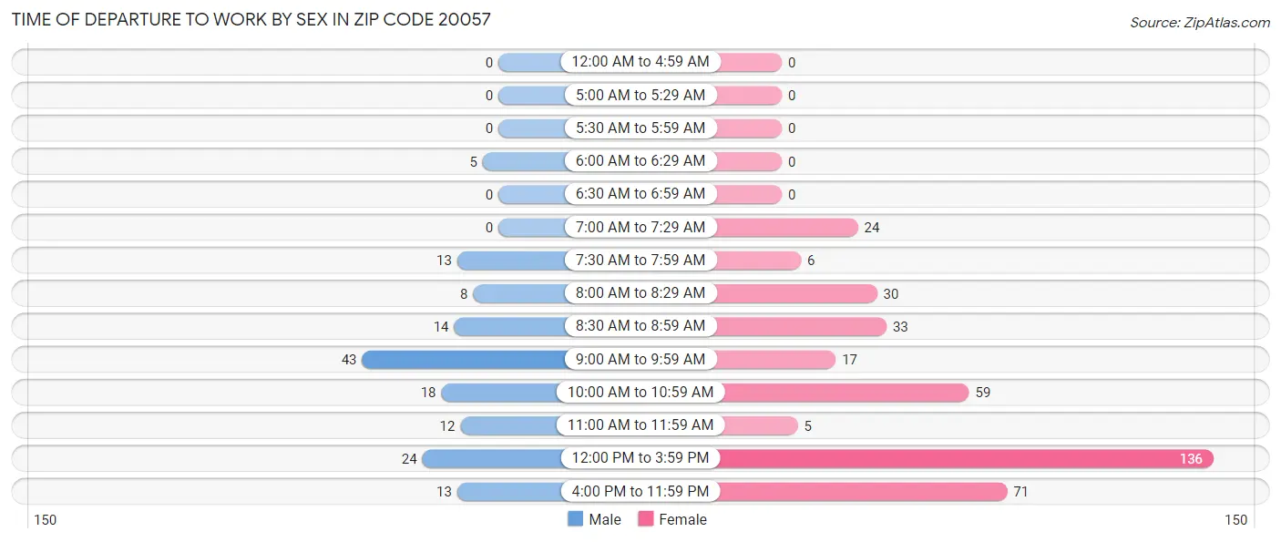 Time of Departure to Work by Sex in Zip Code 20057