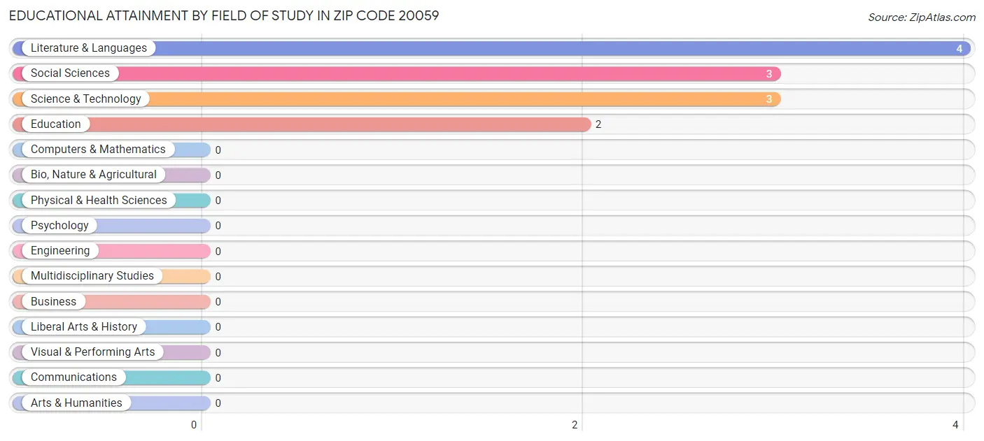 Educational Attainment by Field of Study in Zip Code 20059