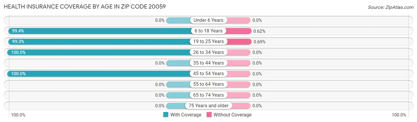Health Insurance Coverage by Age in Zip Code 20059