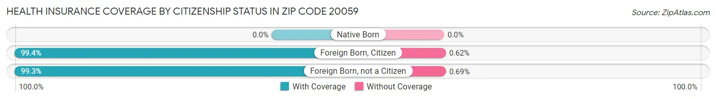 Health Insurance Coverage by Citizenship Status in Zip Code 20059