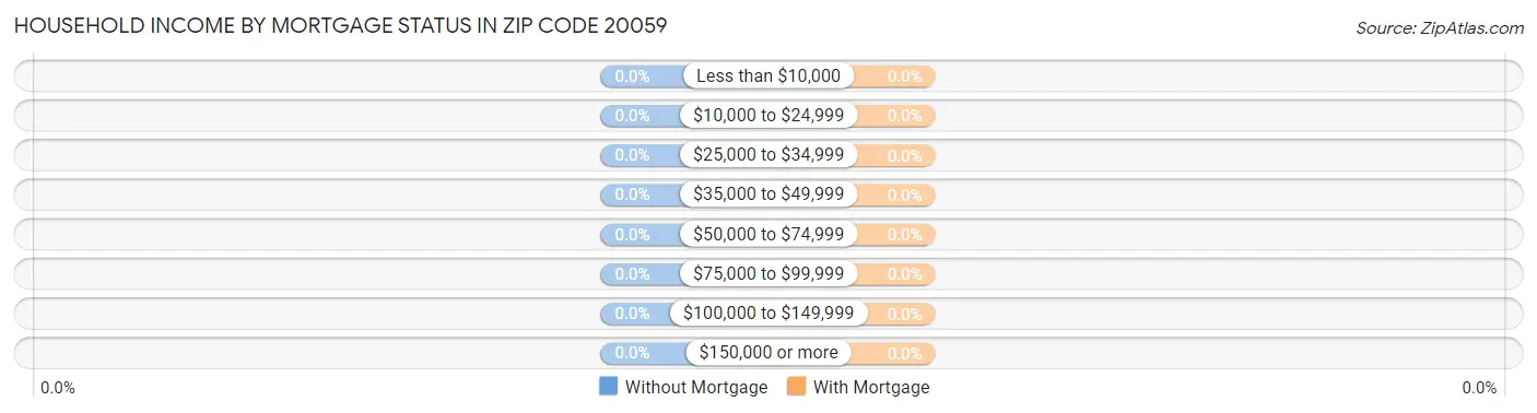 Household Income by Mortgage Status in Zip Code 20059